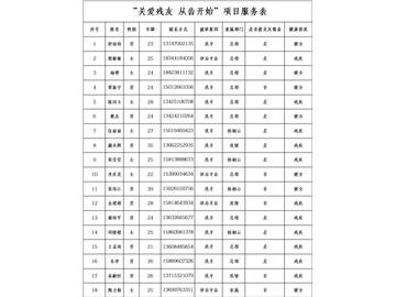 【项目动态】关爱残友，从齿开始项目2014年度报告
